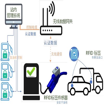 車輛自動(dòng)加油系統(tǒng) AVI